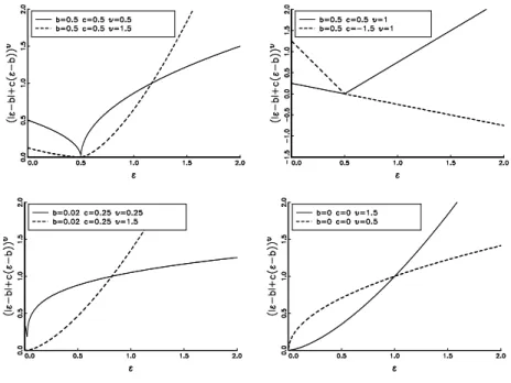 Figure 1: Feasible shocks impact curves for the augmented ACD model