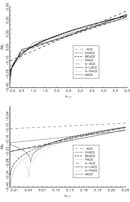 Figure 2: Empirical shocks impact curves