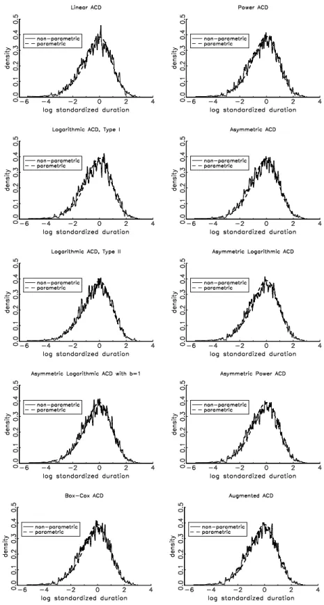 Figure 3: Density estimates for the log-residuals