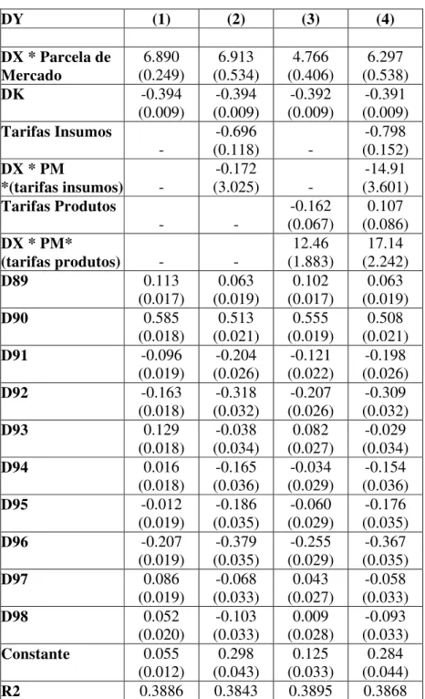 Tabela 4 – Modelo Simples  DY (1)  (2)  (3)  (4)  DX * Parcela de  Mercado  6.890  (0.249)  6.913  (0.534)  4.766  (0.406)  6.297  (0.538)  DK  -0.394  (0.009)  -0.394  (0.009)  -0.392  (0.009)  -0.391  (0.009)  Tarifas Insumos  -  -0.696  (0.118) -  -0.79