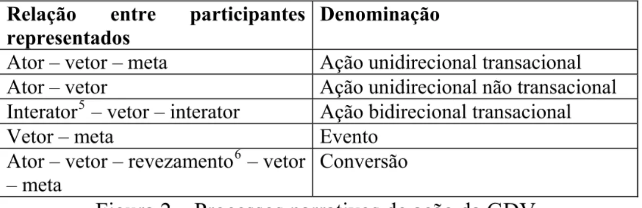 Figura 2 – Processos narrativos de ação da GDV. 