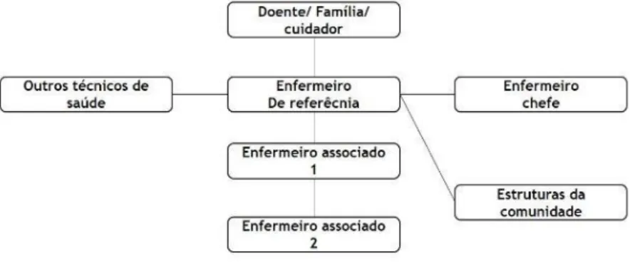 Figura 12: Representação esquemática do modelo primário ou responsável na organização  de cuidados de enfermagem 