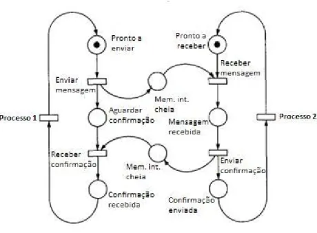 Figura 3.18 – Exemplo de uma Rede de Petri, adaptado de [Murata, 89] 