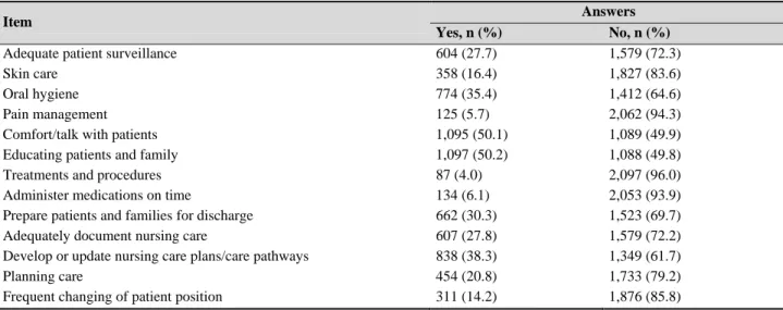 Table 2. Relative descriptive results of the “care left undone”