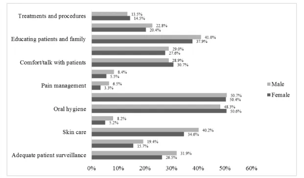 Figure 1. “Care left undone” - percentage distribution by gender