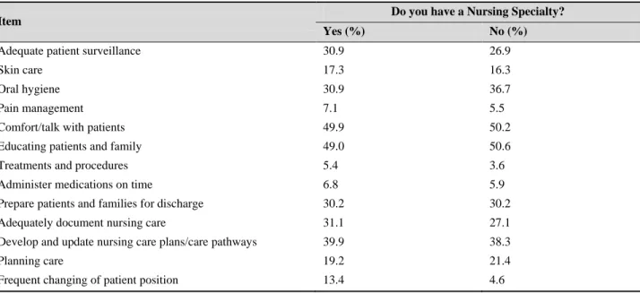 Table 5. Distribution of “care left undone” according to the level of professional development specialty