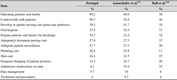 Table 6. Comparison of the descriptive results regarding “care left undone” in Portugal and in two other studies