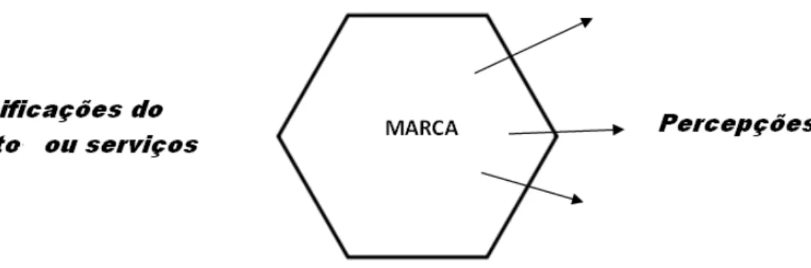 Figura 1 - Prisma das marcas 