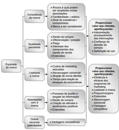 Figura 2 - Como a equidade da marca gera valor 