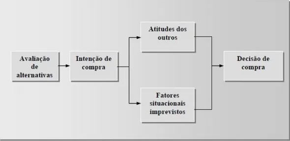 Figura 6- Etapas entre a avaliação de alternativas e a decisão de compra 