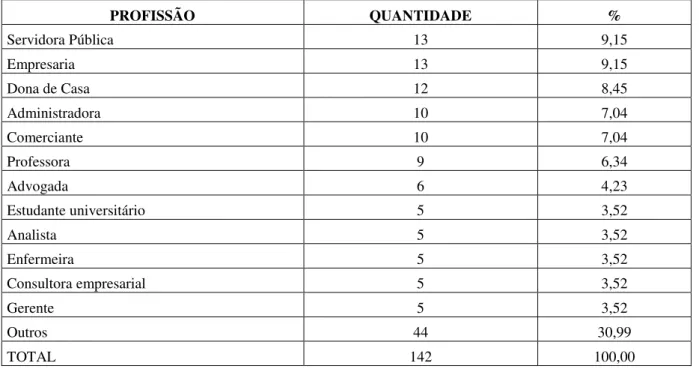 Tabela 2 - Ocupação profissional 