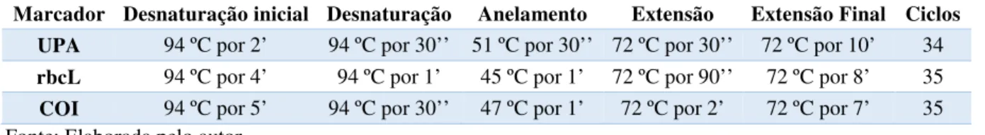 Tabela 3 – Condições de PCR utilizadas para cada marcador molecular. 