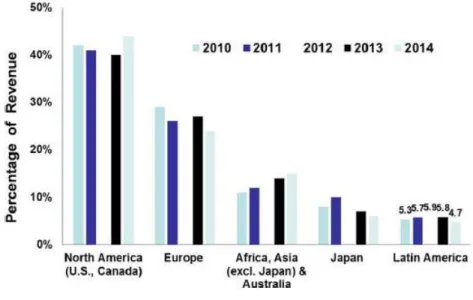 Figura 2. Mercado mundial de fitoterápicos por região entre os anos 2010 e 2014. 