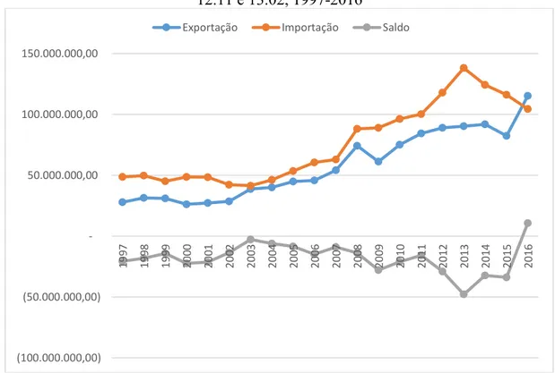 Figura 6 -  Evolução do comércio exterior de insumos farmacêuticos vegetais na posição  12.11 e 13.02, 1997-2016 