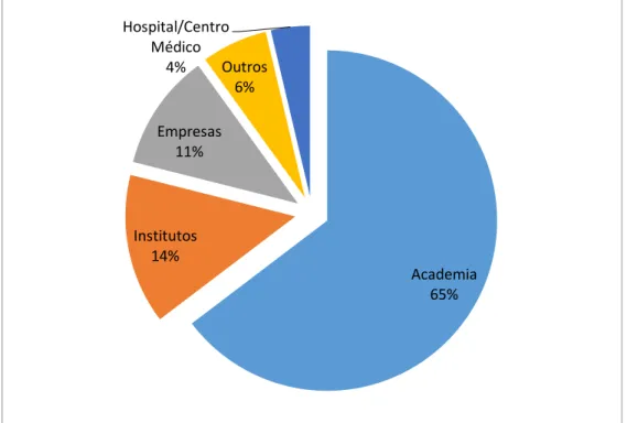 Figura 14 - Perfil das instituições que mais publicaram sobre a Uncaria tomentosa até  dezembro de 2016