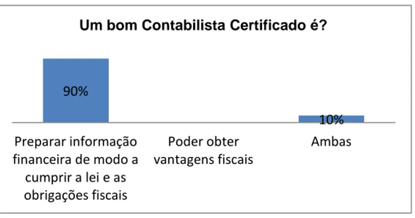 Tabela 4 – Elementos de observação relacionados com a amostra 90% 10% Preparar informação financeira de modo a cumprir a lei e as obrigações fiscais Poder obter vantagens fiscais Ambas Um bom Contabilista Certificado é? 