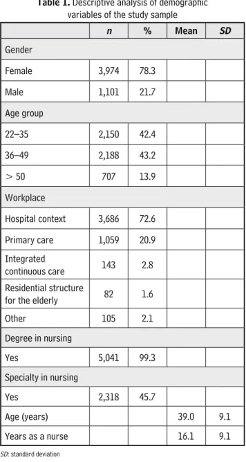 Figure 1.  Five-factor model of the Portuguese PES-NWITable 1. Descriptive analysis of demographic 
