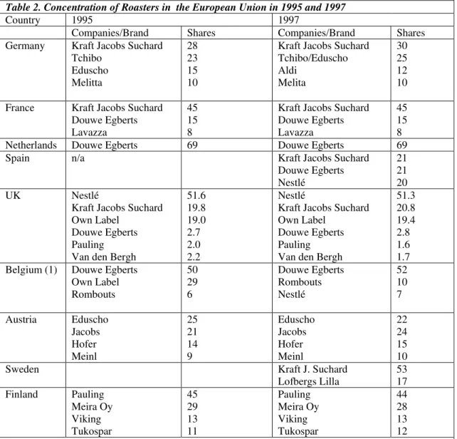 Table 2. Concentration of Roasters in  the European Union in 1995 and 1997 