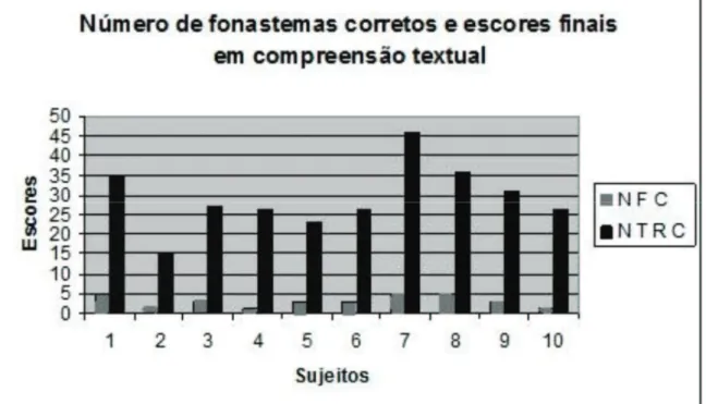 Figura 2 – Gráfico descritivo da relação entre número de fonastemas  corretos e escores em compreensão textual dos participantes da pesquisa