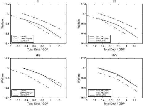 Figure 3: Welfare for Diﬀerent Monetary Regimes (ξ = 0.9; $ = 10)