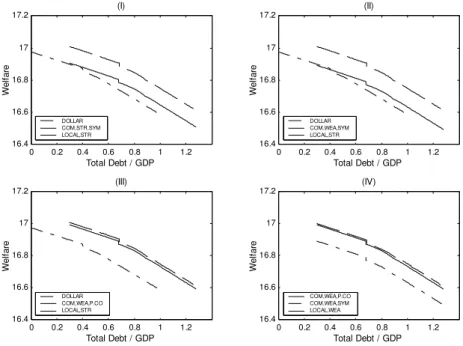Figure 4: Welfare for Diﬀerent Monetary Regimes (ξ = 0.1; $ = 0)