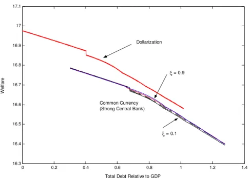 Figure 6: Welfare in a Monetary Union with Strong Central Bank and Various ξ ($ = 10; si2) 0 0.2 0.4 0.6 0.8 1 1.2 1.416.316.416.516.616.716.816.91717.1