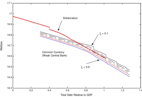 Figure 8: Welfare for a Monetary Union with Weak Central Bank and Various ξ ($ = 10; si2) 0 0.2 0.4 0.6 0.8 1 1.2 1.416.316.416.516.616.716.816.91717.1