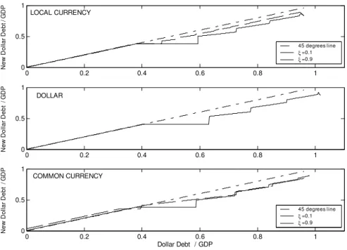 Figure 10: Government Dollar Debt Policy Function