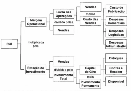 Figura 11.1:Desdobramento do Retorno sobre Investimentos (ROI)
