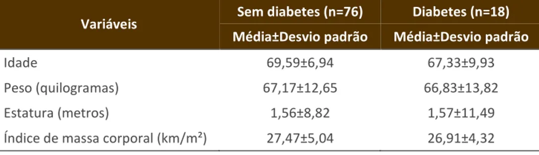 Tabela 1 – Perfil dos idosos com diabetes tipo 2 e sem diabetes, Diamantino/MT 