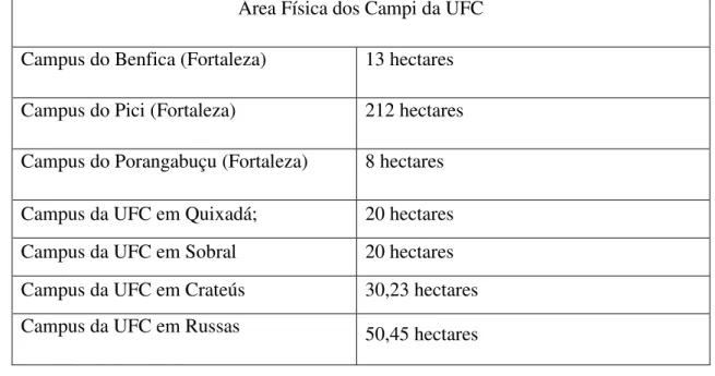 Tabela 2: Área em hectares dos campi da UFC 