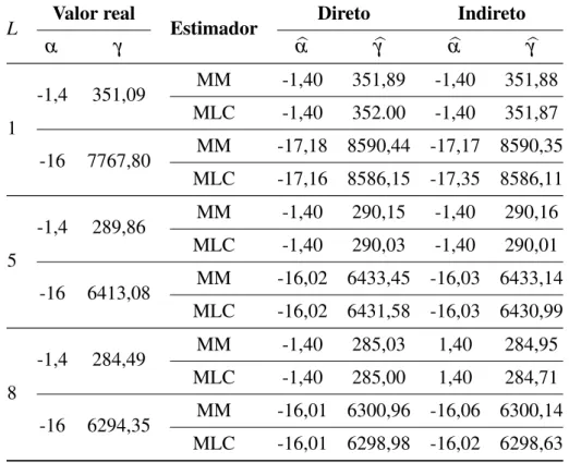 Tabela 6 – Estimação de parâmetros da G 0 A obtidos no software R usando MM e MLC.