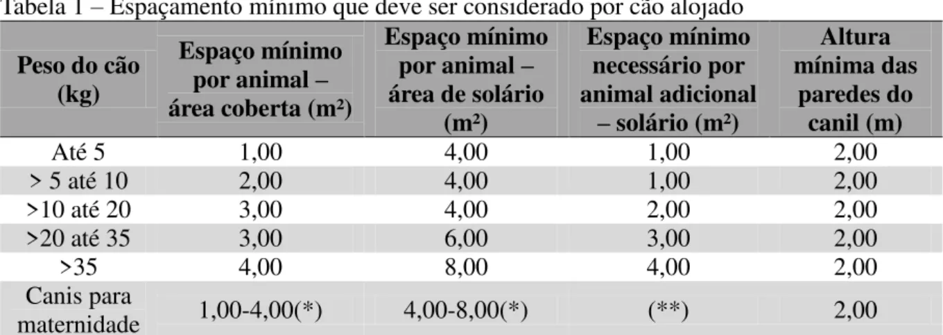 Tabela 1 – Espaçamento mínimo que deve ser considerado por cão alojado  Peso do cão  (kg)  Espaço mínimo por animal – área coberta (m²)  Espaço mínimo por animal – área de solário  (m²)  Espaço mínimo necessário por  animal adicional  –  solário (m²)  Altu