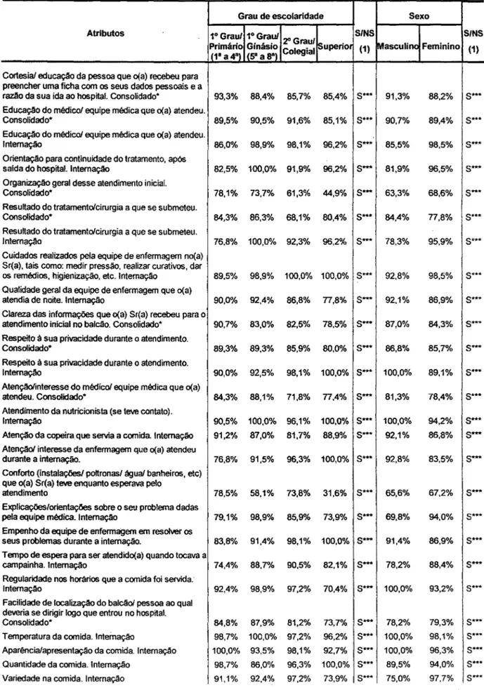 Tabela 4-17:  Satisfação do usuário por grau de escolaridade e sexo 