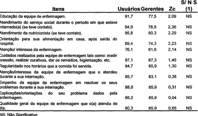 Tabela 4-4:  Atributos que não apresentaram diferença estatisticamente  significativa entre as respostas das duas populações estudadas 