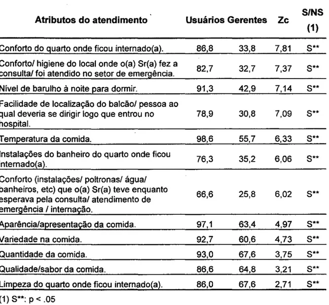 Tabela 4-9:  Itens de avaliação com a tangibilidade como dimensão predominante 