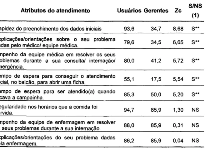 Tabela 4-10: Itens de avaliação com a presteza como dimensão predominante 