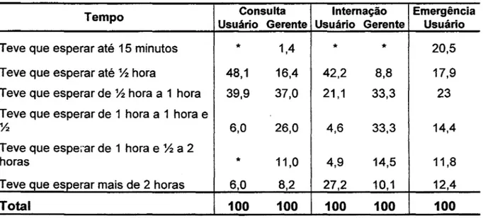Tabela 4-12: Percepção do tempo de espera entre o atendimento inicial e o  efetivo atendimento em consulta, na emergência ou na internação em  % 