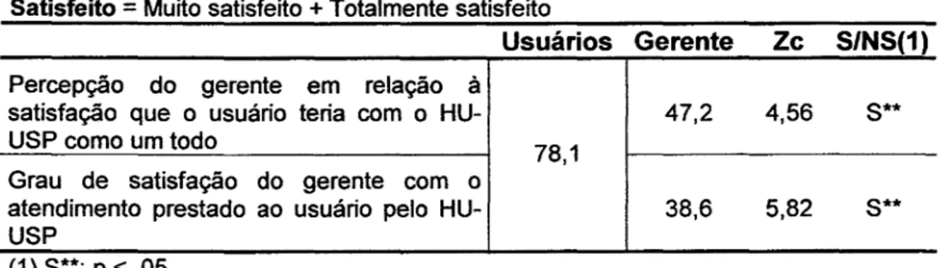 Tabela 4-14: Grau de satisfação em relação ao HU-USP como um todo  Satisfeito = Muito satisfeito  +  Totalmente satisfeito 
