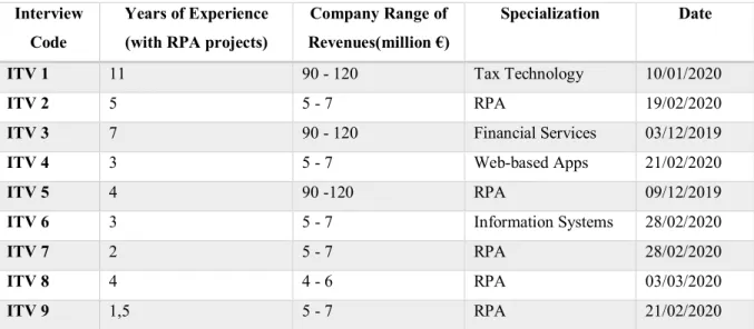 Table 2 | Description of interviewed industry Experts 