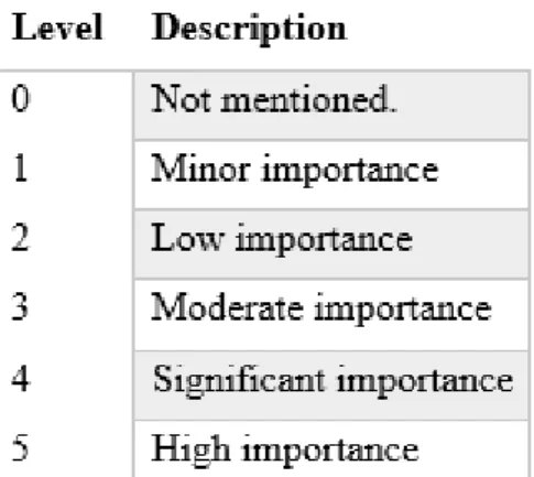 Table 5 | Quantitative level of impact 