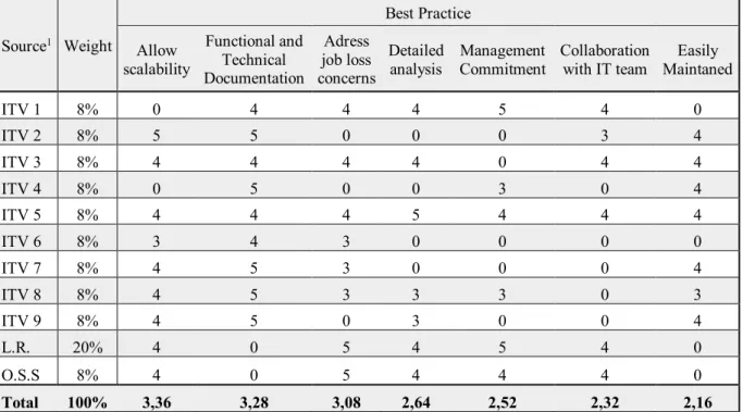 Table 7 | Quantitative Analysis: Best Practices for RPA implementations 