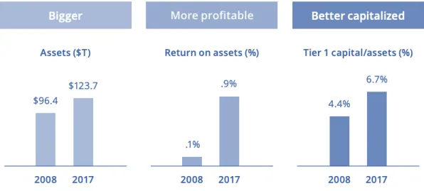 Figure 1 | Growth of the global top 1000 banks (APB, 2019) 