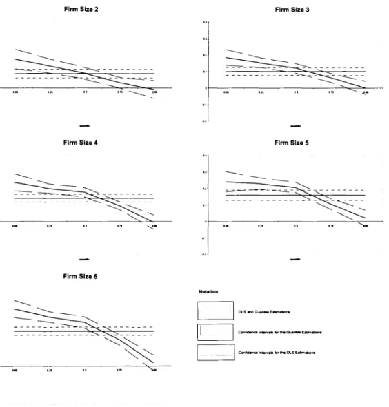 Figure 3:  Firm  Size  Effects,  Specification  3  Flrm 51z8 2  Flrm 51z8  3  - - - - - - - - ~-   - -------&#34;   -------Flrm 5iz8 4  Flrm 51z8  5   ~-~-~-~------------.:&#34;  Flrm 51z8  6  Notation  o  &#34;'s  &#34;&#34;0_