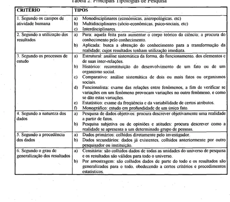 Tabela 2:  Principais Tipologias de Pesquisa 