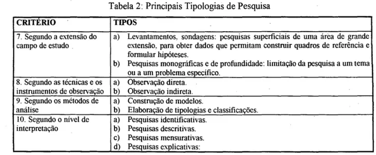 Tabela 2:  Principais Tipologias de Pesquisa 