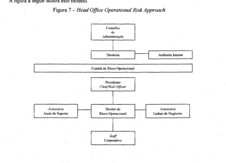 Figura 7 - Head Office Operational Risk Approach 