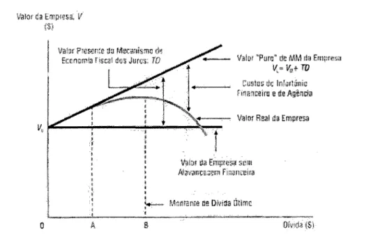 Figura 2. Efeitos Líquidos da Alavancagem Sobre o Valor da Empresa. 