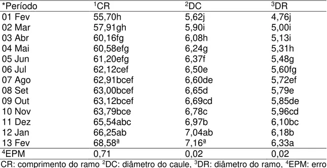 Tabela 3 - Variáveis morfogênicas do crescimento do Pilosocereus gounellei  ao  longo do ano 