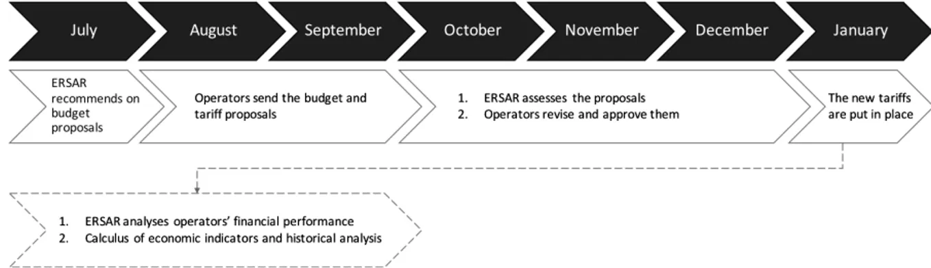 Figure 11 - Overview of ERSAR 
